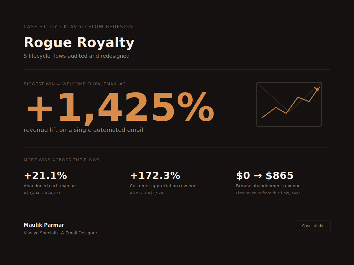 Rogue Royalty Klaviyo redesign results summary